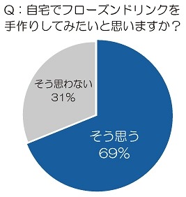 自宅でフローズンドリンクを手作りしてみたいと思いますか？