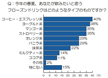 今年の春夏、あなたが飲みたいと思うフローズンドリンク