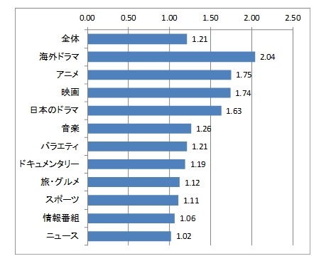 ジャンル別にみた「録画を含めた視聴」のリアルタイム視聴に対する比率（地上波放送番組のみ、5エリアの単純合計、全年代）