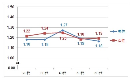 性・年代別にみた比率