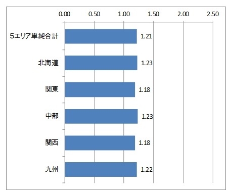 エリア別にみた比率