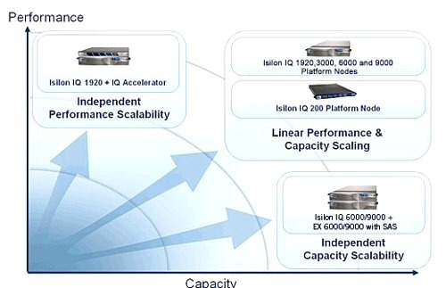 “Isilon IQ”製品ファミリ