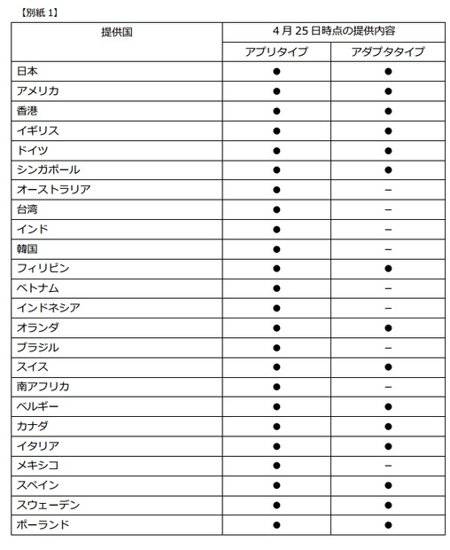 4月25日時点の提供内容