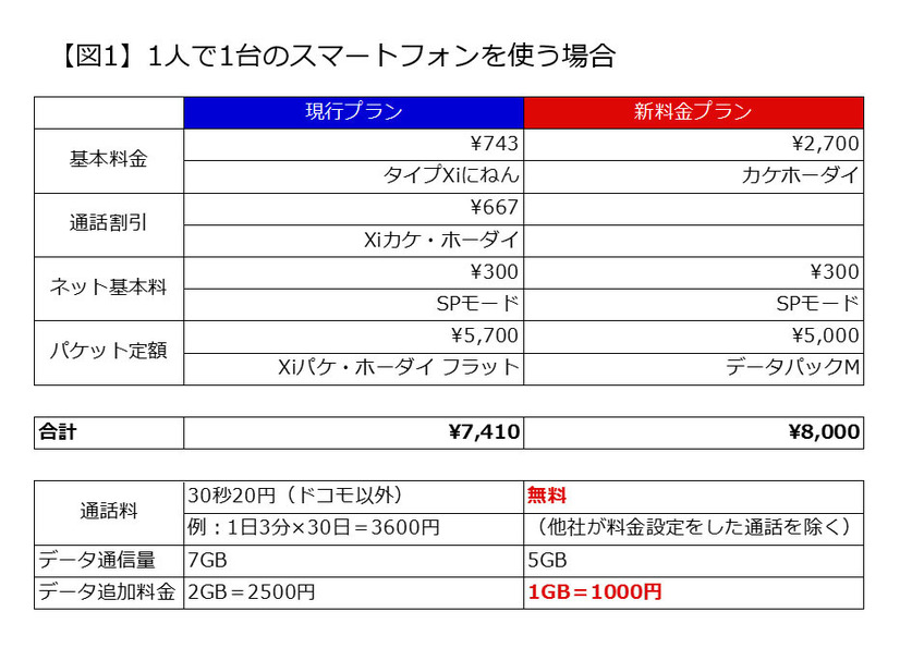 （図1）1人で1台のスマートフォンを使う場合