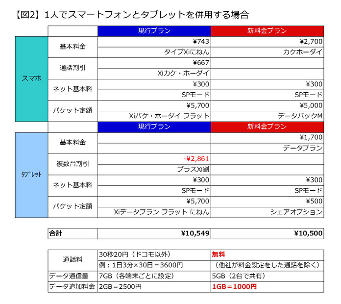 （図2）1人でスマートフォンとタブレットを併用する場合