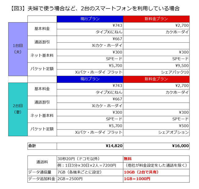 （図3）夫婦で使う場合など、2台のスマートフォンを利用している場合