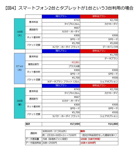 （図4）スマートフォン2台とタブレットが1台という3台利用の場合