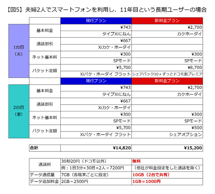 （図5）夫婦2人でスマートフォンを利用し、11年目という長期ユーザーの場合