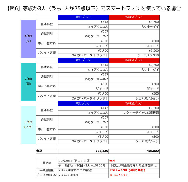 （図6）家族が3人（うち1人は25歳以下）でスマートフォンを使っている場合