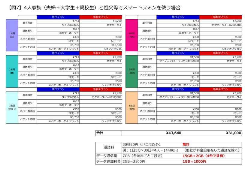 （図7）4人家族（夫婦＋大学生＋高校生）と祖父母でスマートフォンを使う場合