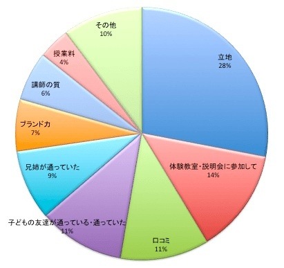 英語教室を選んだ一番の理由