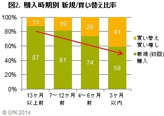 購入時期別 新規／買い替え比率