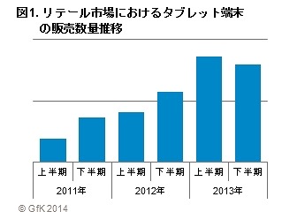 リテール市場におけるタブレット端末の販売数量推移