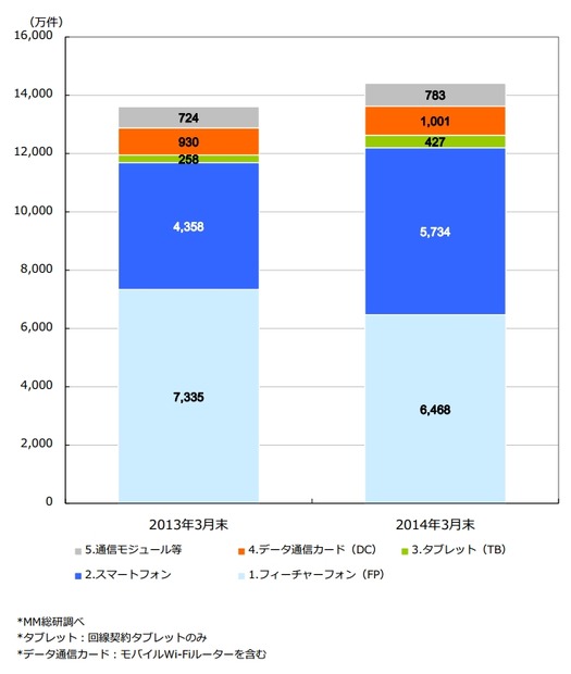 携帯電話契約数（2012年度／2013年度末）