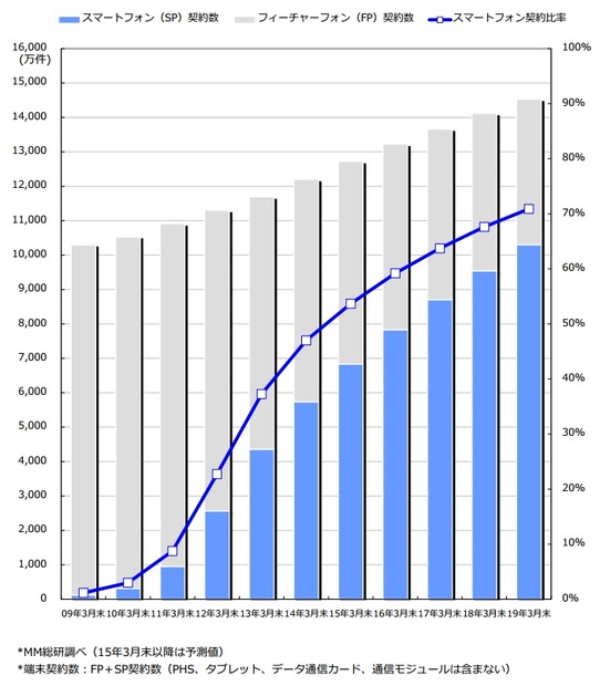 スマートフォン契約数の推移・予測