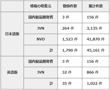 2014年第1四半期の登録件数