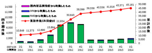 JVN iPediaの登録件数の四半期推移