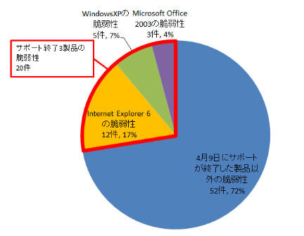 JVN iPediaに登録されたマイクロソフト製品の脆弱性のうち、4月9日にサポートが終了した製品の脆弱性割合