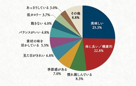 和食が好きな一番の理由