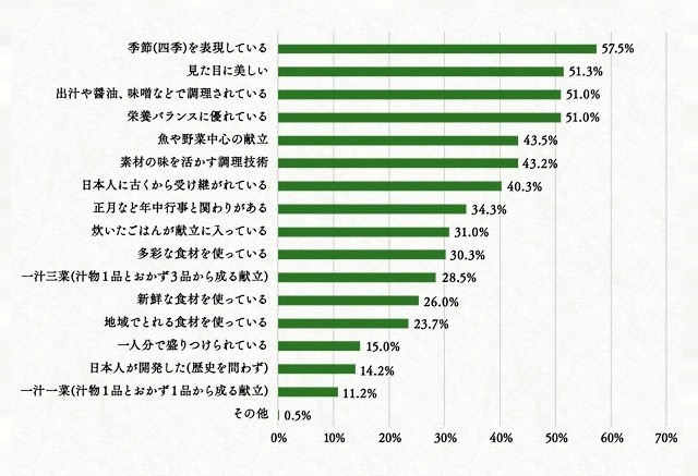 「和食」の定義とはいったい何でしょうか？