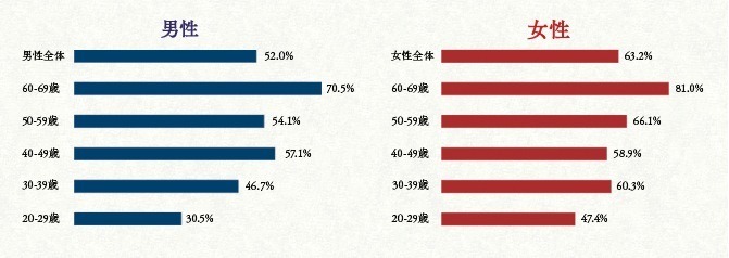 和食に季節感を求める人の割合