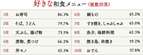 好きな和食ジャンル