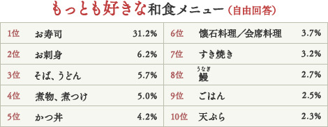 もっとも好きな和食