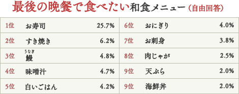 最後の晩餐で食べたい和食をひとつだけお答えください