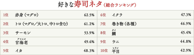 好きなお寿司のネタをすべて教えてください（総合）