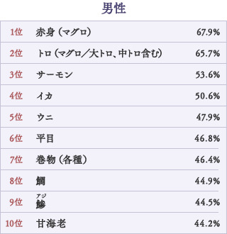 好きなお寿司のネタ（男性）