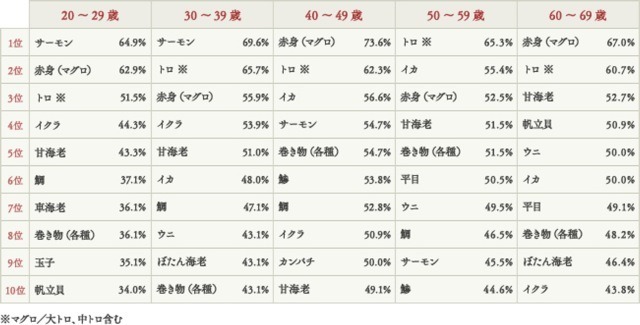 好きなお寿司のネタ（年代別）