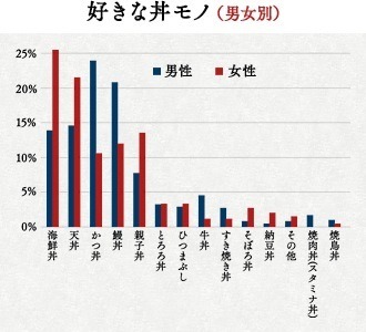 好きな丼モノ（男女別）