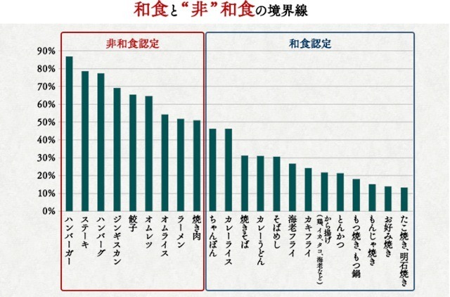 和食と“非”和食の「境界線」