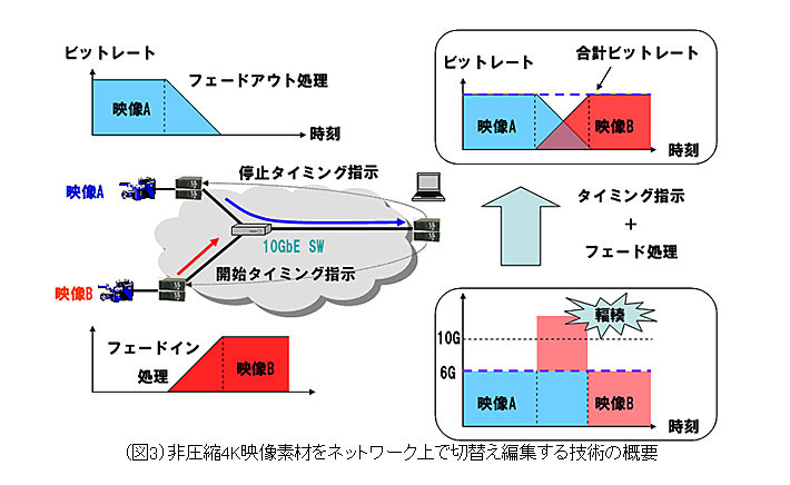 非圧縮4K映像素材をネットワーク上で切替え編集する技術の概要