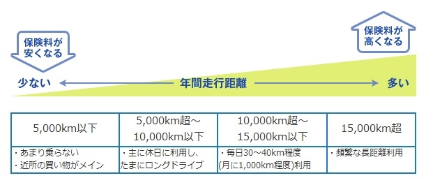 走行距離制度のイメージ（アメリカンホーム保険の発表資料より）