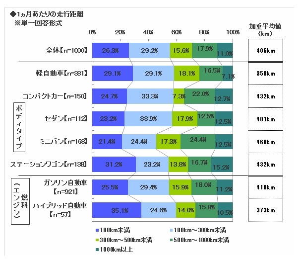 1ヵ月あたりの走行距離（ソニー損保「2013年　全国カーライフ実態調査」より）