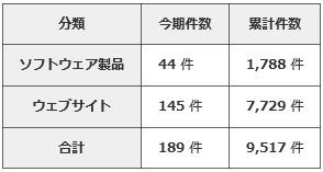 本四半期の届出件数