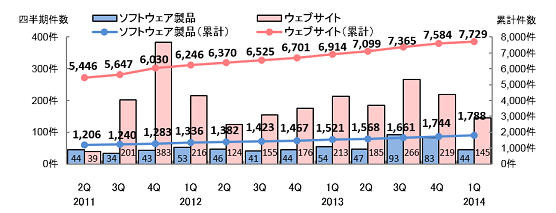 脆弱性関連情報の届出件数の四半期別推移