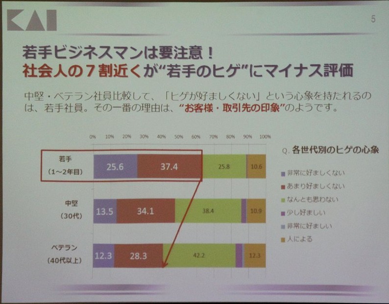 しかし若手のヒゲはマイナス評価傾向