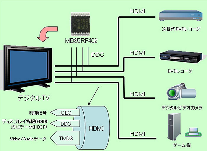 「MB85RF402」の動作イメージ