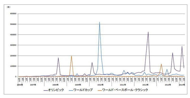 ブログで話題になった「スポーツイベント」