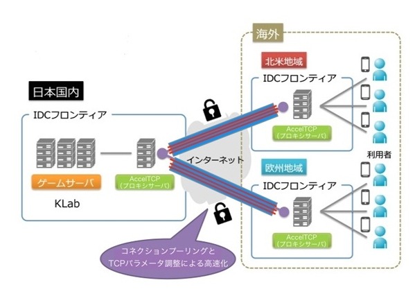 「AccelTCP」の設置イメージ 