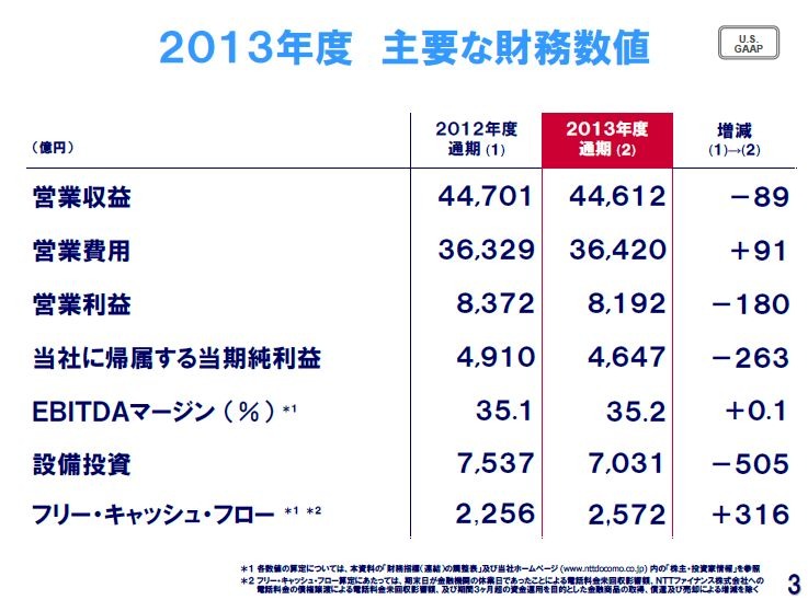 スマホ、LTEを伸ばすも減収減益