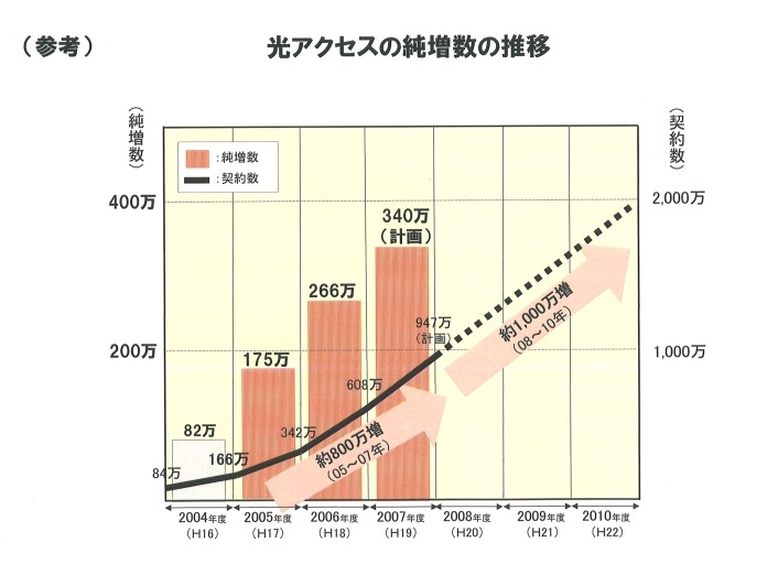 光アクセスの純増数の推移と契約目標