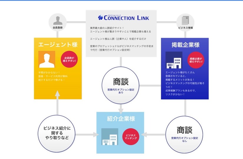 「人脈」を活かしたビジネスマッチングサイト……エージェントが参加