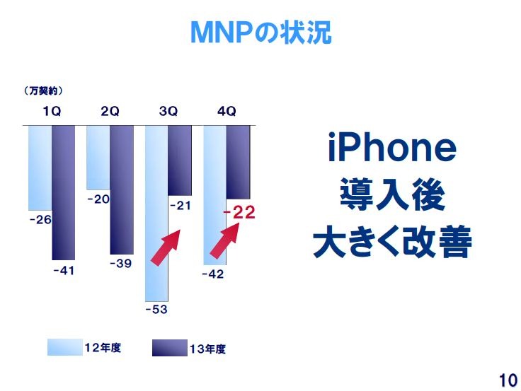 NTTドコモ決算発表および2014年度事業計画