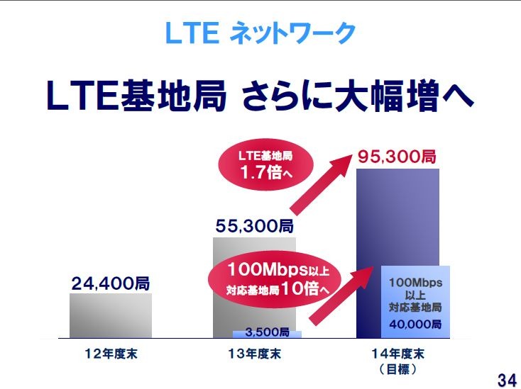 NTTドコモ決算発表および2014年度事業計画