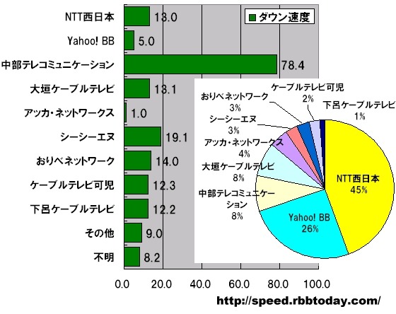 横棒グラフの単位はMbps（ダウン速度）。円グラフの単位は％であり計測された件数比なので、実際のシェアを反映しているわけではない。またダウン速度のグラフにおける「その他」「不明」は円グラフには含んでいない