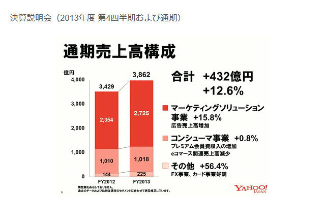 売上高構成2013年度の広告関連の売上高