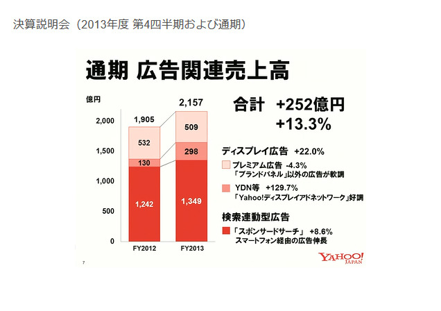 2013年度の広告関連の売上高